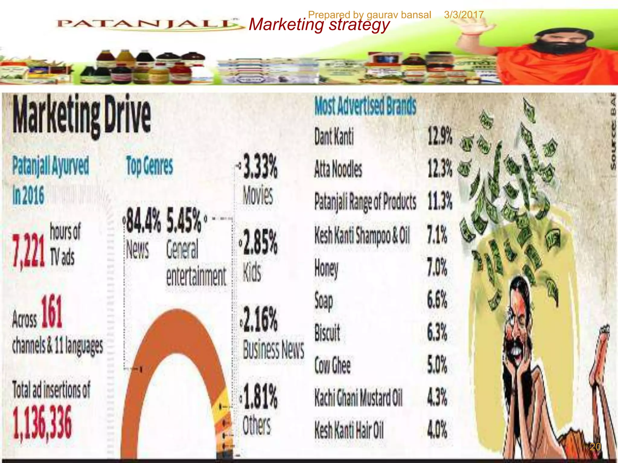 Marketing strategy
3/3/2017
20
Prepared by gaurav bansal
 