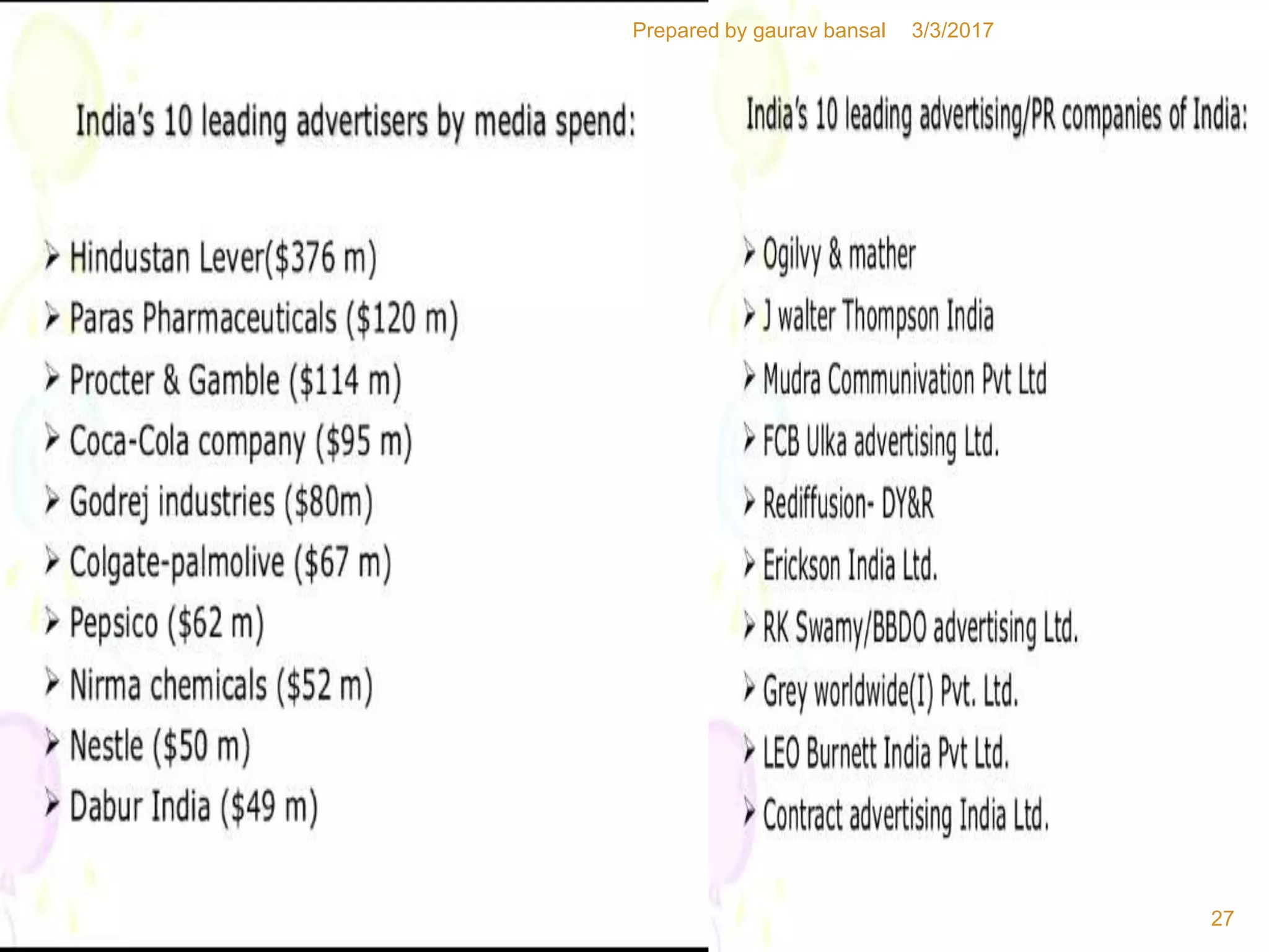 3/3/2017
27
Prepared by gaurav bansal
 