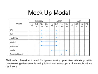 Mock Up Model Rationale: Americans and  Europeans tend to plan their trip early, while Japanese’s golden week is during March and mock-ups in Suvannabhumi are reminders. Munich Narita 23-30 8-14 15-22 8-14 23-31 15-22 9-17 26-28 18-25 1-7 1-7 1-8 April March February Airports Suvannabhumi Malpensa Heathrow Orly JFK 