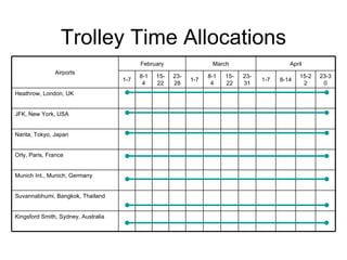 Trolley Time Allocations 23-30 8-14 23-31 8-14 23-28 8-14 15-22 1-7 15-22 1-7 1-7 15-22 February Kingsford Smith, Sydney, Australia Suvannabhumi, Bangkok, Thailand Munich Int., Munich, Germany Orly, Paris, France Narita, Tokyo, Japan JFK, New York, USA Heathrow, London, UK April March Airports 