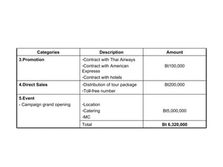 Bt100,000 Contract with Thai Airways Contract with American Expresss Contract with hotels 3.Promotion Bt 6,320,000 Total Bt5,000,000 Location Catering MC 5.Event - Campaign grand opening Bt 200,000 Distribution of tour package Toll-free number 4.Direct Sales Amount Description Categories 