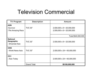 Television Commercial 2,500,000 x 24 = 60,000,000 BBC - Asia Today Total Bt40,000,000 Bt180,000,000 Grand Total 2,500,000 x 24 = 60,000,000 ธ TVC 30” 2,500,000 x 8 = 20,000,000 AXN Survivor The Amazing Race 2,500,000 x 8 = 20,000,000  2,500,000 x 8 = 20,000,000 CNN - World News Asia TVC 30” National Geographic - Showreal Asia TVC 30” Amount Description TV Program 
