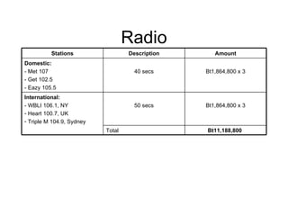 Radio Total Bt1,864,800 x 3 Bt11,188,800  Amount Description Stations 50 secs International:  - WBLI 106.1, NY Heart 100.7, UK Triple M 104.9, Sydney Bt1,864,800 x 3 40 secs Domestic: - Met 107  - Get 102.5  - Eazy 105.5 