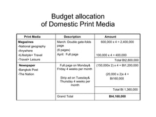 Budget allocation of Domestic Print Media Total Bt 1,360,000  Grand Total Total Bt2,800,000 Bt4,160,000 (150,000x 2) x 4 = Bt1,200,000  (20,000 x 2)x 4 = Bt160,000  Full page on Monday& Friday 4 weeks per month  Strip ad on Tuesday& Thursday 4 weeks per month Newspaper Bangkok Post The Nation 600,000 x 4 = 2,400,000 100,000 x 4 = 400,000 March: Double gate-folds page  (6 pages) April:  Full page Magazines National geography Anywhere tLifestyle+ Travel Travel+ Leisure Amount Description Print Media 