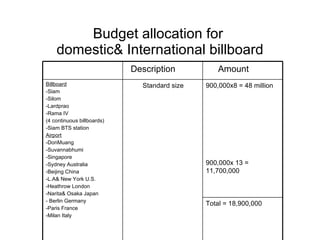 Budget allocation for  domestic& International billboard Total = 18,900,000 900,000x8 = 48 million 900,000x 13 = 11,700,000 Standard size Billboard -Siam -Silom -Lardprao -Rama IV  (4 continuous billboards) -Siam BTS station Airport -DonMuang -Suvannabhumi  -Singapore -Sydney Australia -Beijing China  -L.A& New York U.S. -Heathrow London -Narita& Osaka Japan - Berlin Germany Paris France -Milan Italy Amount Description 