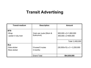 Transit Advertising   Total: 2,400,000 Bt4,650,000 Grand Total (50,000x15) x 3 = 2,250,000 5 buses/3 routes 3 months Bus Side sticker Rare sticker  900,000 x 2=1,800,000 300,000 x 2=600,000 1train per route (Silom & Sukhumvit) BTS Wrap poster in sky train Amount Description Transit medium 