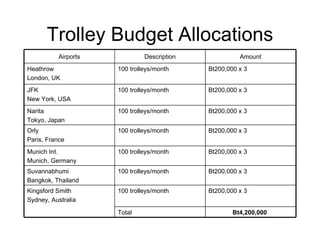 Trolley Budget Allocations Total Bt4,200,000  Bt200,000 x 3 100 trolleys /month Orly Paris, France Bt200,000 x 3 100 trolleys /month Munich Int. Munich, Germany Bt200,000 x 3 100 trolleys/month Suvannabhumi Bangkok, Thailand Bt200,000 x 3 100 trolleys /month Narita Tokyo, Japan Bt200,000 x 3 100 trolleys /month Heathrow London, UK Bt200,000 x 3 100 trolleys /month Kingsford Smith Sydney, Australia Bt200,000 x 3 100 trolleys/month JFK New York, USA Amount Description Airports 