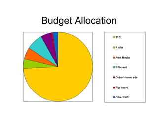 Budget Allocation 