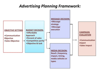 Message Objective Advertising | PPTX