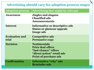 Advertising should vary for adoption process stages
Adoption process Advertising that might be relevant
Awareness Jingles and slogans
Classified ads
Announcements
Interest Informative or descriptive ads
Status or glamour appeals
Image ads
Evaluation and
trial
Competitive ads
Persuasive copy
Decision Testimonials
Price deal offers
“last-chance” offers
“direct action” retail ads
Point of purchase ads
Confirmation Informative “why” ads
Reminder ads
 