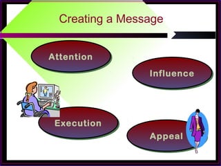 Creating a Message
AttentionAttention
ExecutionExecution
AppealAppeal
InfluenceInfluence
 