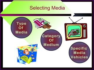 Selecting Media
Type
Of
Media
Specific
Media
Vehicles
Category
Of
Medium
 