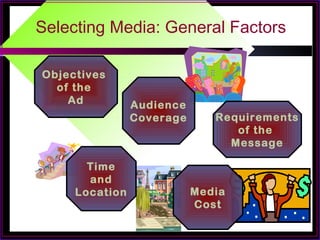 Selecting Media: General Factors
Objectives
of the
Ad
Requirements
of the
Message
Audience
Coverage
Time
and
Location Media
Cost
 