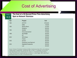 Cost of Advertising
 