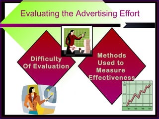 Evaluating the Advertising Effort
Difficulty
Of Evaluation
Methods
Used to
Measure
Effectiveness
 