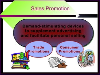 Sales Promotion
Demand-stimulating devices
to supplement advertising
and facilitate personal selling
Demand-stimulating devices
to supplement advertising
and facilitate personal selling
Trade
Promotions
Consumer
Promotions
 