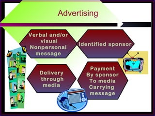 Advertising
Verbal and/or
visual
Nonpersonal
message
Delivery
through
media
Identified sponsor
Payment
By sponsor
To media
Carrying
message
 