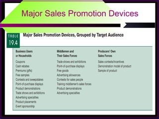Major Sales Promotion Devices
 