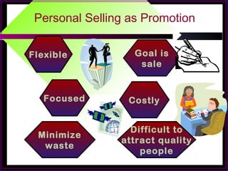 Personal Selling as Promotion
Flexible
Costly
Difficult to
attract quality
people
Minimize
waste
Focused
Goal is
sale
 