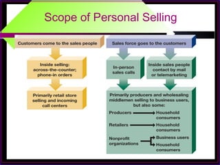 Scope of Personal Selling
 