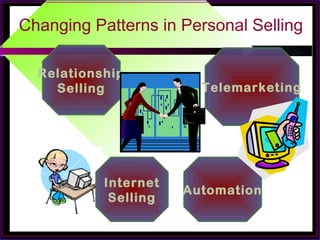 Changing Patterns in Personal Selling
Automation
Telemarketing
Relationship
Selling
Internet
Selling
 