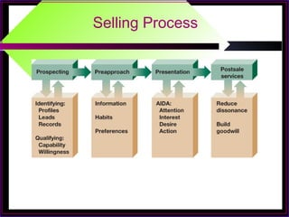 Selling Process
 