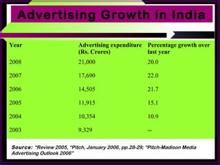 Year Advertising expenditure
(Rs. Crores)
Percentage growth over
last year
2008 21,000 20.0
2007 17,690 22.0
2006 14,505 21.7
2005 11,915 15.1
2004 10,354 10.9
2003 9,329 --
Advertising Growth in India
Source: “Review 2005, “Pitch, January 2006, pp.28-29; “Pitch-Madison Media
Advertising Outlook 2006”
 