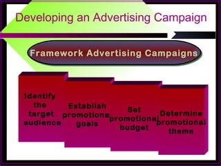 Developing an Advertising Campaign
Framework Advertising CampaignsFramework Advertising Campaigns
Identify
the
target
audience
Establish
promotional
goals
Set
promotional
budget
Determine
promotional
theme
 