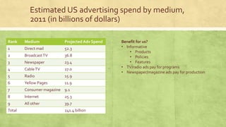 Estimated US advertising spend by medium,
2011 (in billions of dollars)
Rank Medium Projected Adv Spend
1 Direct mail 52.3
2 BroadcastTV 36.8
3 Newspaper 23.4
4 CableTV 27.0
5 Radio 15.9
6 Yellow Pages 11.9
7 Consumer magazine 9.1
8 Internet 25.3
9 All other 39.7
Total 241.4 billion
Benefit for us?
• Informative
• Products
• Policies
• Features
• TV/radio ads pay for programs
• Newspaper/magazine ads pay for production
 