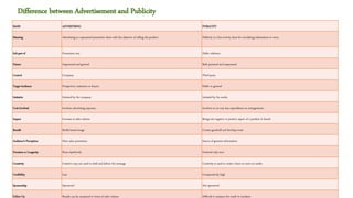 Difference between Advertisement and Publicity
BASIS ADVERTISING PUBLICITY
Meaning Advertising is a sponsored promotion done with the objective of selling the product. Publicity is a free activity done for circulating information or news.
Sub-partof Promotion mix Public relations
Nature Impersonal and general Both personal and impersonal
Control Company Third party
TargetAudience Prospective customers or buyers Public in general
Initiative Initiated by the company Initiated by the media
CostInvolved Involves advertising expenses Involves no or very less expenditure on arrangements
Impact Increase in sales volume Brings out negative or positive aspect of a product or brand
Benefit Builds brand image Creates goodwill and develops trust
Audience's Perception Mere sales promotion Source of genuine information
Duration or Longevity Runs repetitively Featured only once
Creativity Creative ways are used to draft and deliver the message Creativity is used to create a buzz or news on media
Credibility Less Comparatively high
Sponsorship Sponsored Not sponsored
Follow Up Results can be measured in terms of sales volume Difficult to measure the result in numbers
 