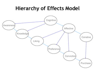 Hierarchy of Effects Model Awareness Knowledge Liking Preference Conviction Purchase Cognitive Affective Conative 