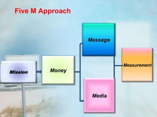 Five M Approach



                    Message



                              Measurement
Mission    Money



                     Media
 