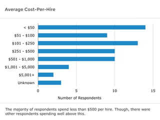 Average Cost-Per-Hire

< $50
$51 - $100
$101 - $250
$251 - $500
$501 - $1,000
$1,001 - $5,000
$5,001+
Unknown
0

5

10

Number of Respondents
The majority of respondents spend less than $500 per hire. Though, there were
other respondents spending well above this.

15

 