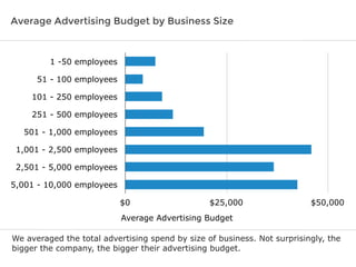 Average Advertising Budget by Business Size

1 -50 employees
51 - 100 employees
101 - 250 employees
251 - 500 employees
501 - 1,000 employees
1,001 - 2,500 employees
2,501 - 5,000 employees
5,001 - 10,000 employees
$0

$25,000

$50,000

Average Advertising Budget
We averaged the total advertising spend by size of business. Not surprisingly, the
bigger the company, the bigger their advertising budget.

 