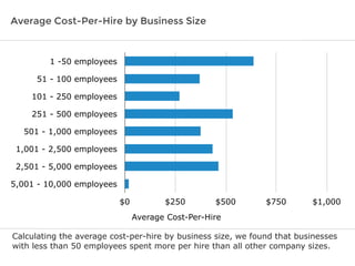Average Cost-Per-Hire by Business Size

1 -50 employees
51 - 100 employees
101 - 250 employees
251 - 500 employees
501 - 1,000 employees
1,001 - 2,500 employees
2,501 - 5,000 employees
5,001 - 10,000 employees
$0

$250

$500

$750

$1,000

Average Cost-Per-Hire
Calculating the average cost-per-hire by business size, we found that businesses
with less than 50 employees spent more per hire than all other company sizes.

 