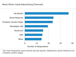 Most Often Used Advertising Channels

Job Boards
Social Networks
Company Careers Pages
Newspaper Ads
Brochures
SEM
Other
0

15

30

45

60

Number of Respondents
The most frequently-used channel was job boards, followed by social networks and
company careers pages.

 