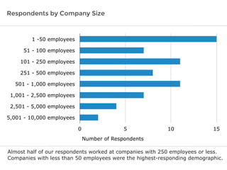 Respondents by Company Size

1 -50 employees
51 - 100 employees
101 - 250 employees
251 - 500 employees
501 - 1,000 employees
1,001 - 2,500 employees
2,501 - 5,000 employees
5,001 - 10,000 employees
0

5

10

15

Number of Respondents
Almost half of our respondents worked at companies with 250 employees or less.
Companies with less than 50 employees were the highest-responding demographic.

 