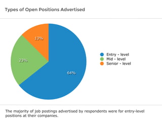 Types of Open Positions Advertised

13%

Entry - level
Mid - level
Senior - level

23%
64%

The majority of job postings advertised by respondents were for entry-level
positions at their companies.

 