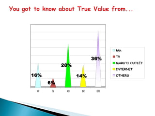 hhh

                                TV
                         36%
                                MARUTI OUTLET
            28%
                                INTERNET

16%               14%           OTHERS

      6%
 NP    TV    MO    INT    OTR
 