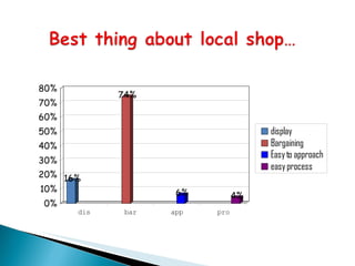 80%
            74%
70%
60%
50%                                 display
40%                                 Bargaining
                                    Easy to approach
30%
                                    easy process
20% 16%
10%                 6%         4%
0%
      dis    bar   app   pro
 