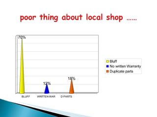 70%




                                 Bluff
                                 No written Warranty
                                 Duplicate parts

                           18%
            12%


 BLUFF   WRITTEN WAR   D PARTS
 