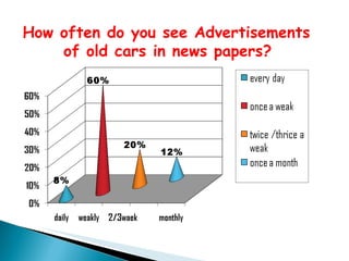How often do you see Advertisements
    of old cars in news papers?
 