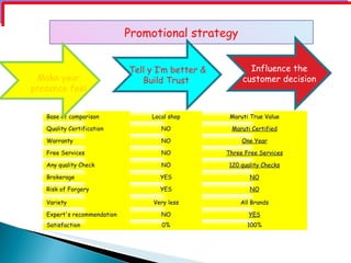 Promotional strategy


                             Tell y I’m better &          Influence the
 Make your                      Build Trust             customer decision
presence feel


   Base of comparison             Local shop        Maruti True Value

   Quality Certification             NO             Maruti Certified

   Warranty                          NO                 One Year

   Free Services                     NO            Three Free Services

   Any quality Check                 NO             120 quality Checks

   Brokerage                         YES                   NO

   Risk of Forgery                   YES                   NO

   Variety                         Very less            All Brands

   Expert's recommendation           NO                   YES
   Satisfaction                       0%                  100%
 