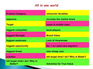 Product Category               consumer durables

objective                      increase the market share

Target                         upper & middle class

biggest competitor             local players

biggest Strength               Brand Value

biggest weakness               Lack of Awareness

biggest opportunity            No. 1 on used cars segment

biggest threat                 new cheap cars

solution                       tell target what I do? Why m Better?
tell target what I do? Why m
    Better?                    Advertise for True Value
 