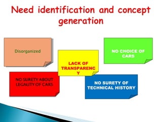 Disorganized                   NO CHOICE OF
                                   CARS
                 LACK OF
               TRANSPARENC
                    Y

                         NO SURETY OF
                       TECHNICAL HISTORY
 
