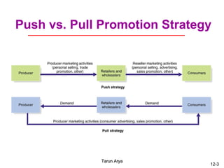 Push vs. Pull Promotion Strategy 