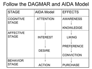 Follow the DAGMAR and AIDA Model STAGE AIDA Model EFFECTS COGNITIVE STAGE ATTENTION AWARENESS KNOWLEDGE AFFECTIVE STAGE INTEREST DESIRE LIKING PREFERENCE CONVICTION BEHAVIOR STAGE ACTION PURCHASE 