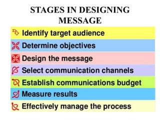 STAGES IN DESIGNING
MESSAGE
 
