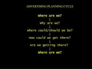 ADVERTISING PLANNING CYCLE Where are we? ↓ Why are we? ↓ Where could/should we be? ↓ How could we get there? ↓ Are we getting there?  ↓ Where are we? 