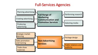 Creating advertising
Planning advertising
Producing
advertising
Performing research
Selecting media
Sales promotion
and tr...